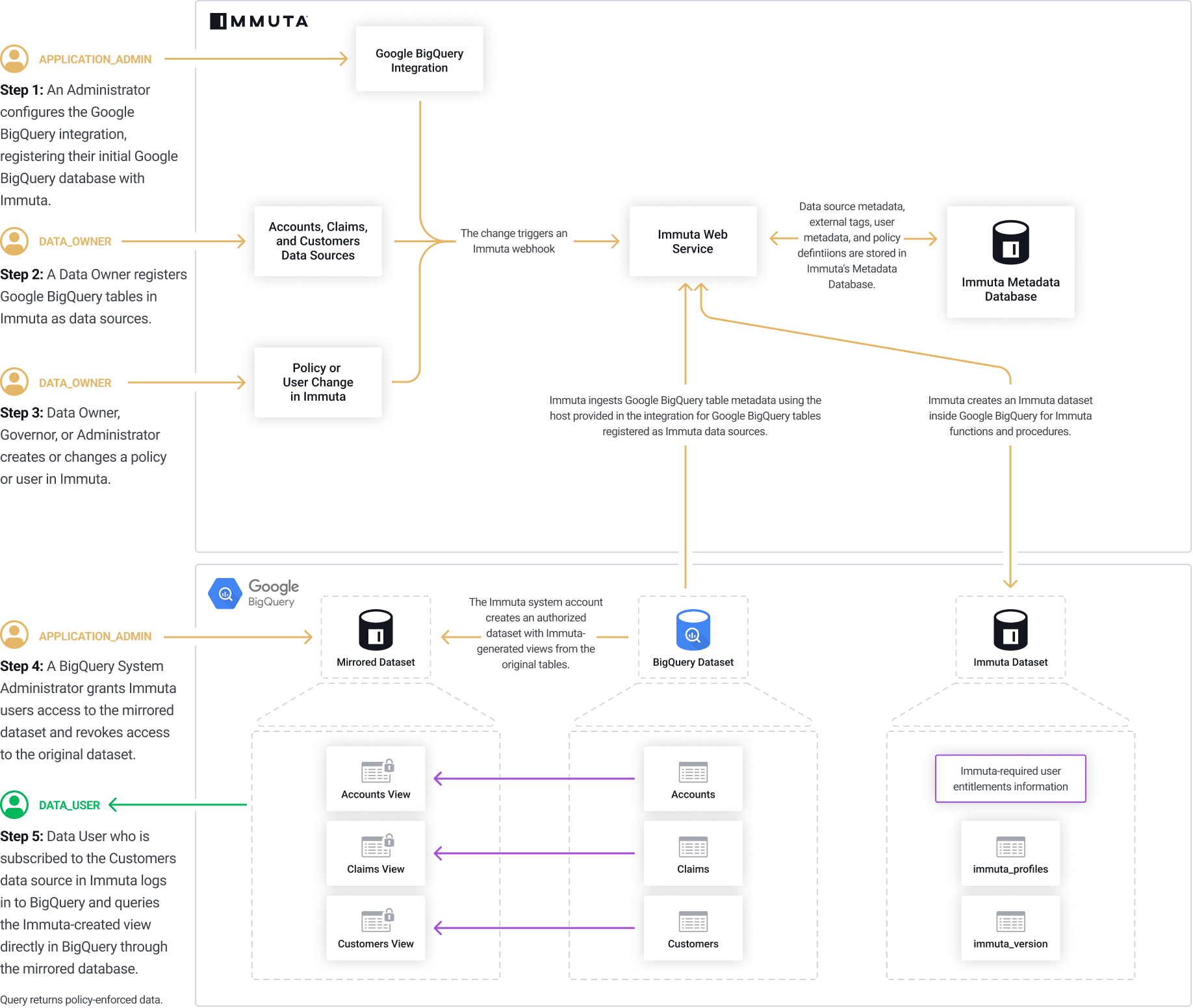 Data Flow