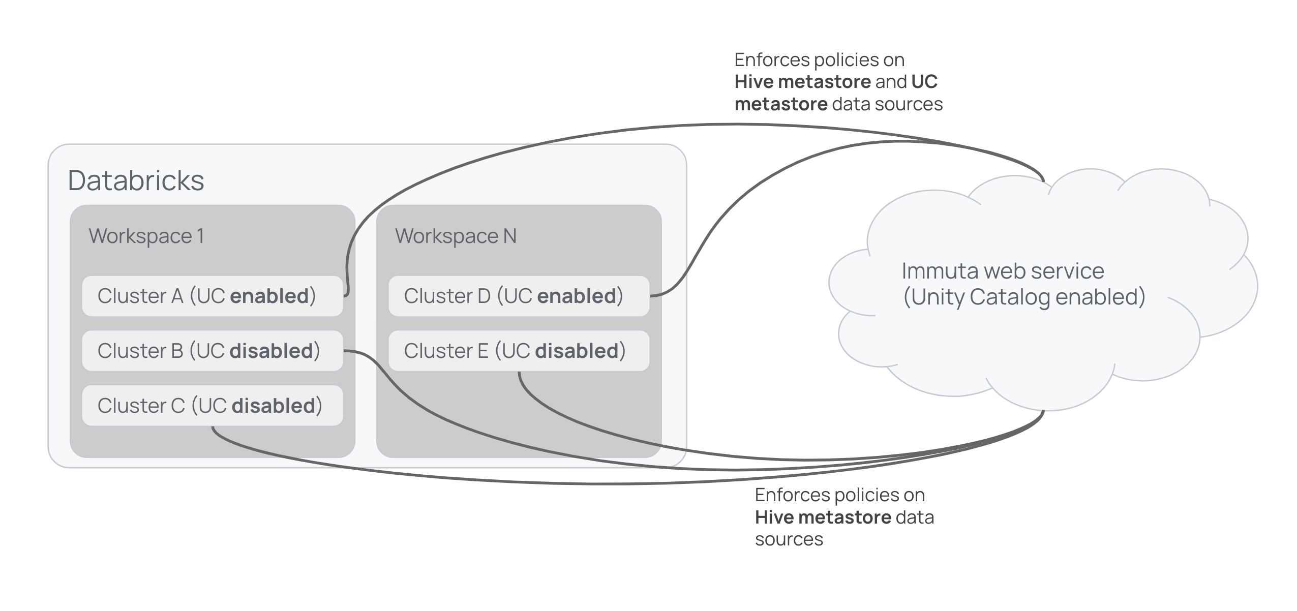 Metastore magic diagram