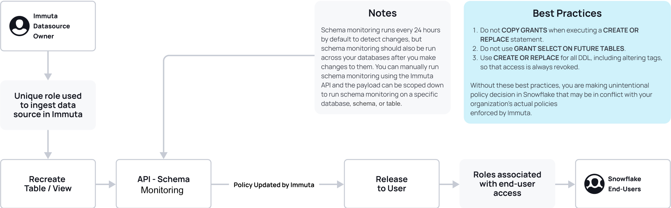 Schema monitoring diagram