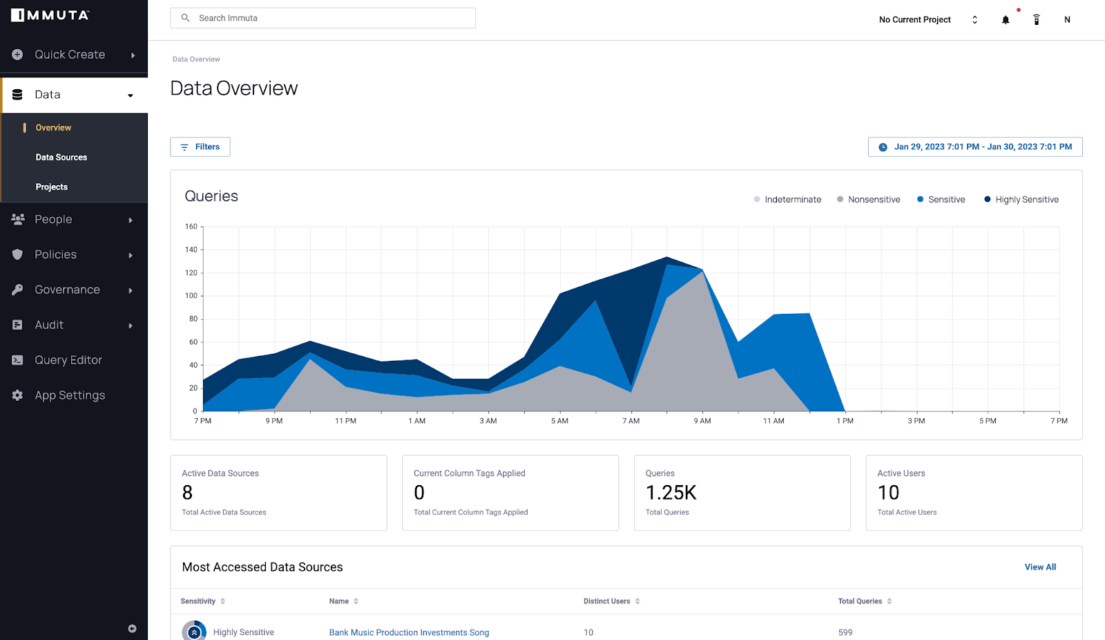 Data Sources Overview Dashboard