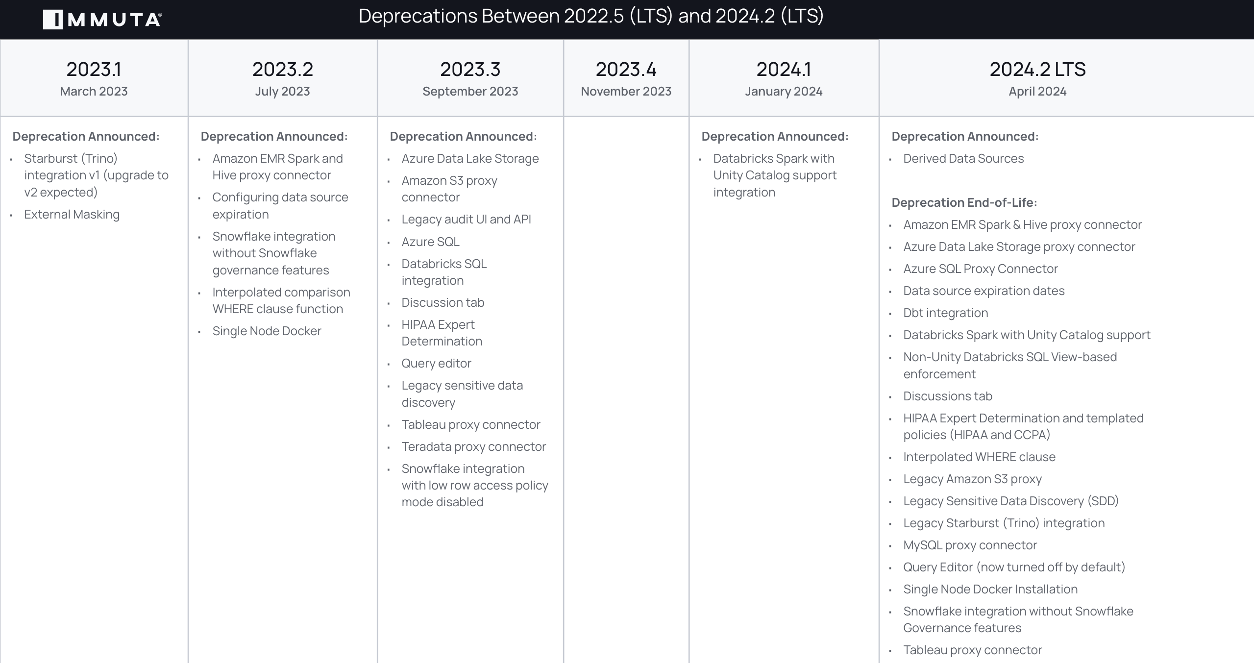 Deprecations changelog