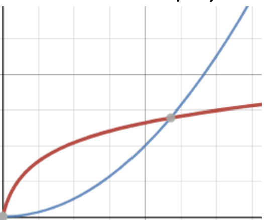 Figure 4: Attributes vs Roles