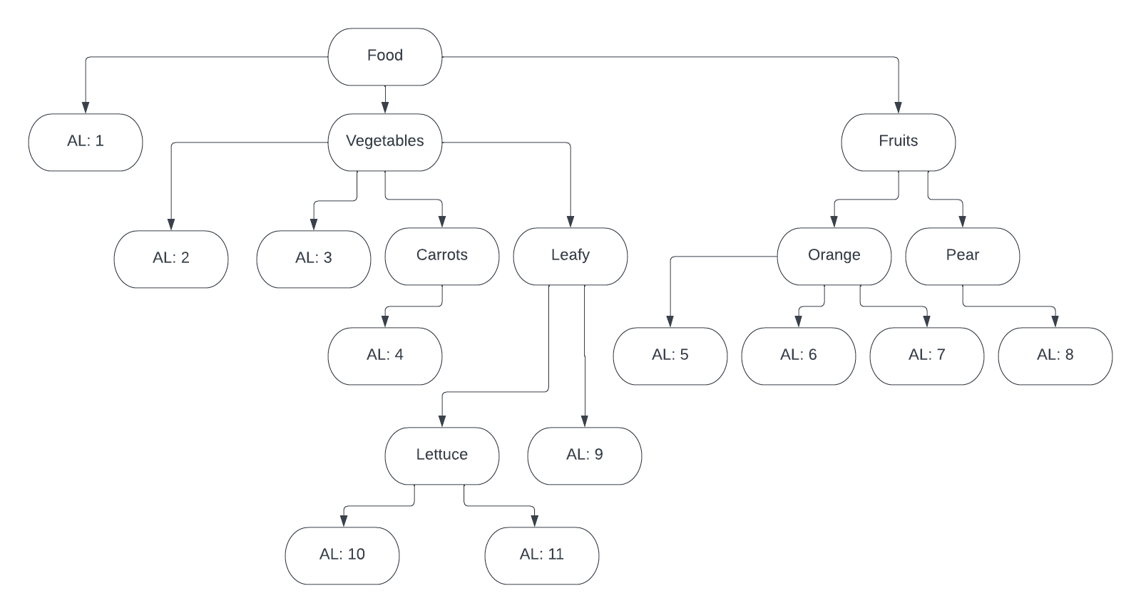 Hierarchy of access